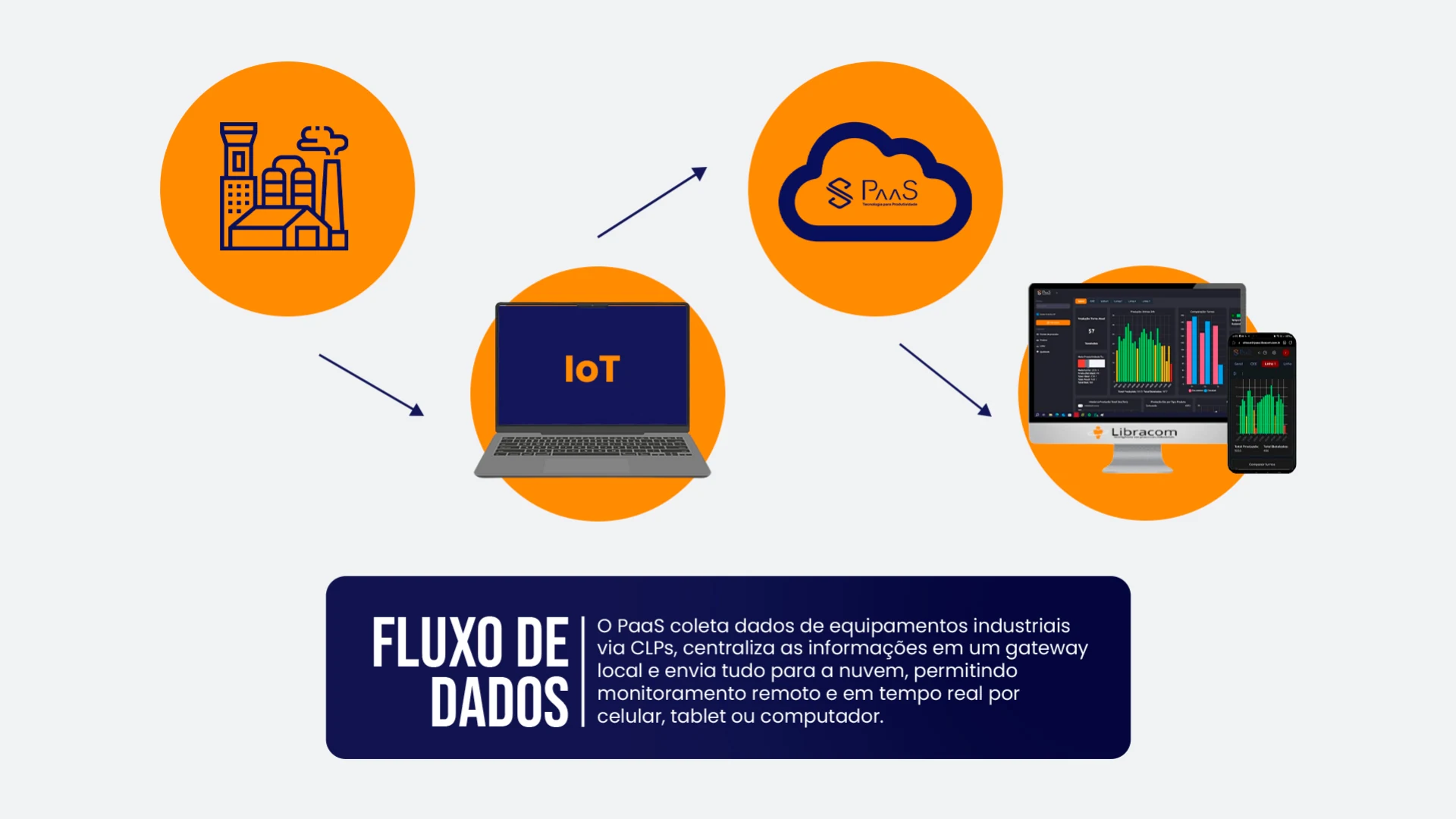 Fluxo de dados do PaaS, dos equipamentos industriais aos indicadores